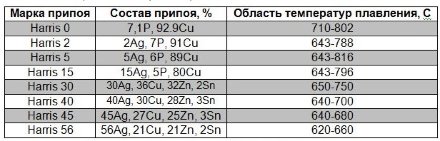 Припой Harris 30 FC (пруток) 