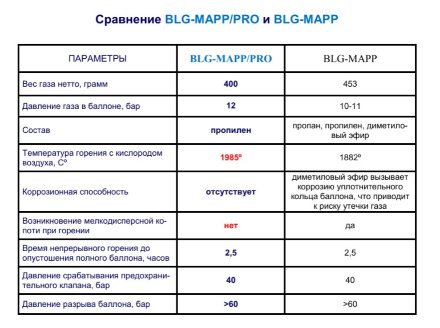 Баллон с МАПП газом (MAP Pro) Blowgrana