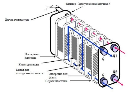 Теплообменник пластинчатый паяный B3-095B-120-3,0-H Danfoss