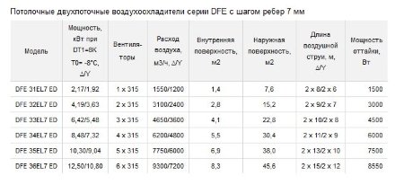 Потолочный двухпоточный воздухоохладитель ECO DFE 31EL7 ED  ECO