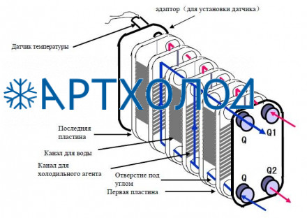 Теплообменник пластинчатый паяный B3-210-10-3,0-H Danfoss