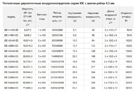 Потолочный двухпоточный воздухоохладитель ECO IDE 54A04 ED ECO