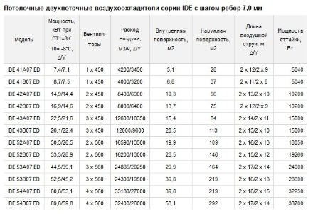 Потолочный двухпоточный воздухоохладитель ECO IDE 54A07 ED ECO Потолочный двухпоточный воздухоохладитель ECO IDE 54A07 ED ECO